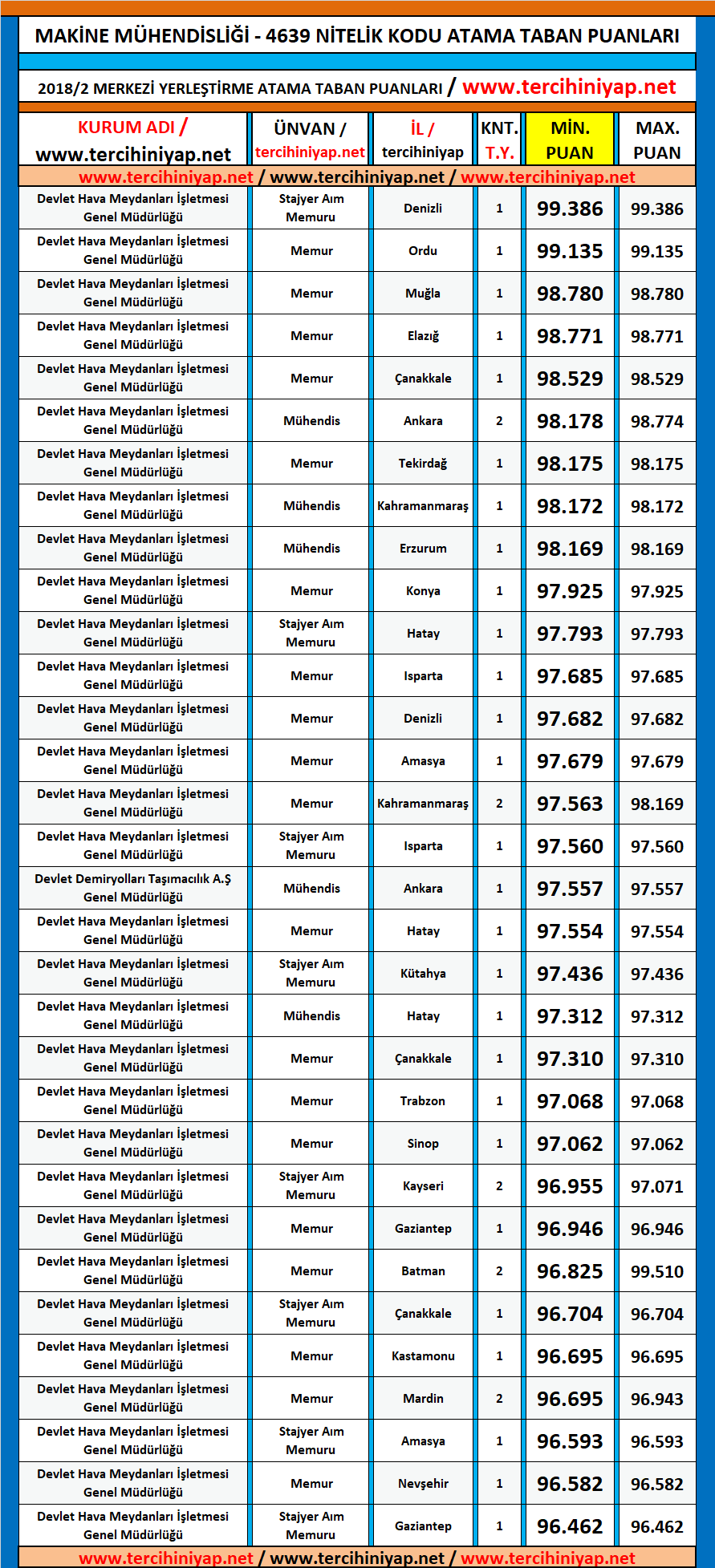 makine mühendisliği kpss 2018/2 atama taban puanları 1 kpss 2018 2 makine muhendisligi atama taban puanlari