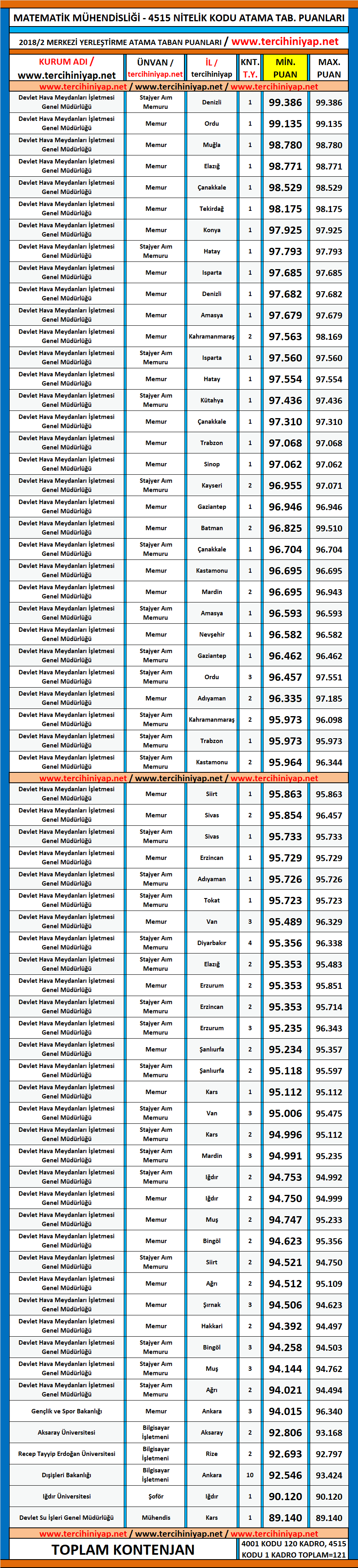 matematik mühendisliği kpss 2018/2 atama taban puanları 1 kpss 2018 2 matematik muhendisligi atama taban puanlari