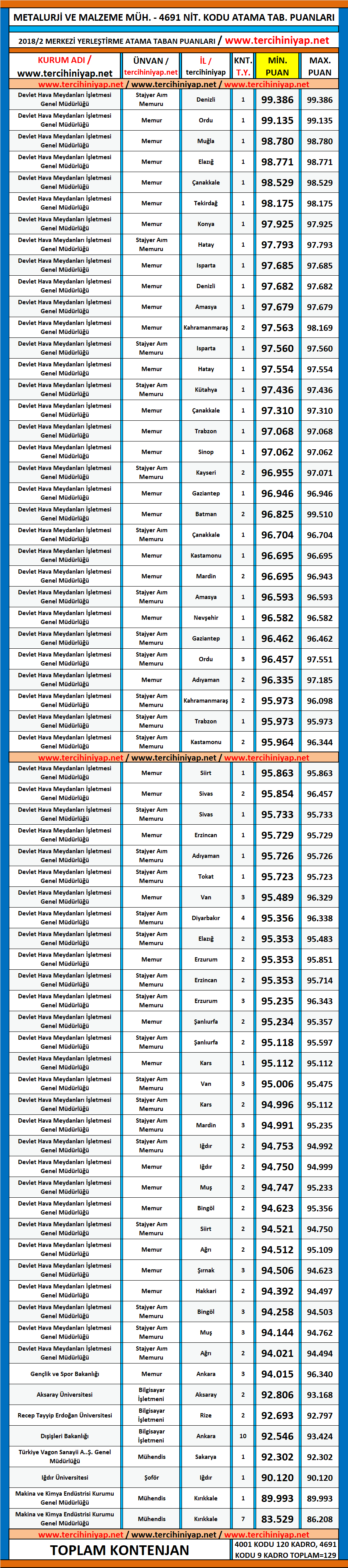 metalurji ve malzeme mühendisliği kpss 2018/2 atama taban puanları 1 kpss 2018 2 metalurji ve malzeme muhendisligi atama taban puanlari