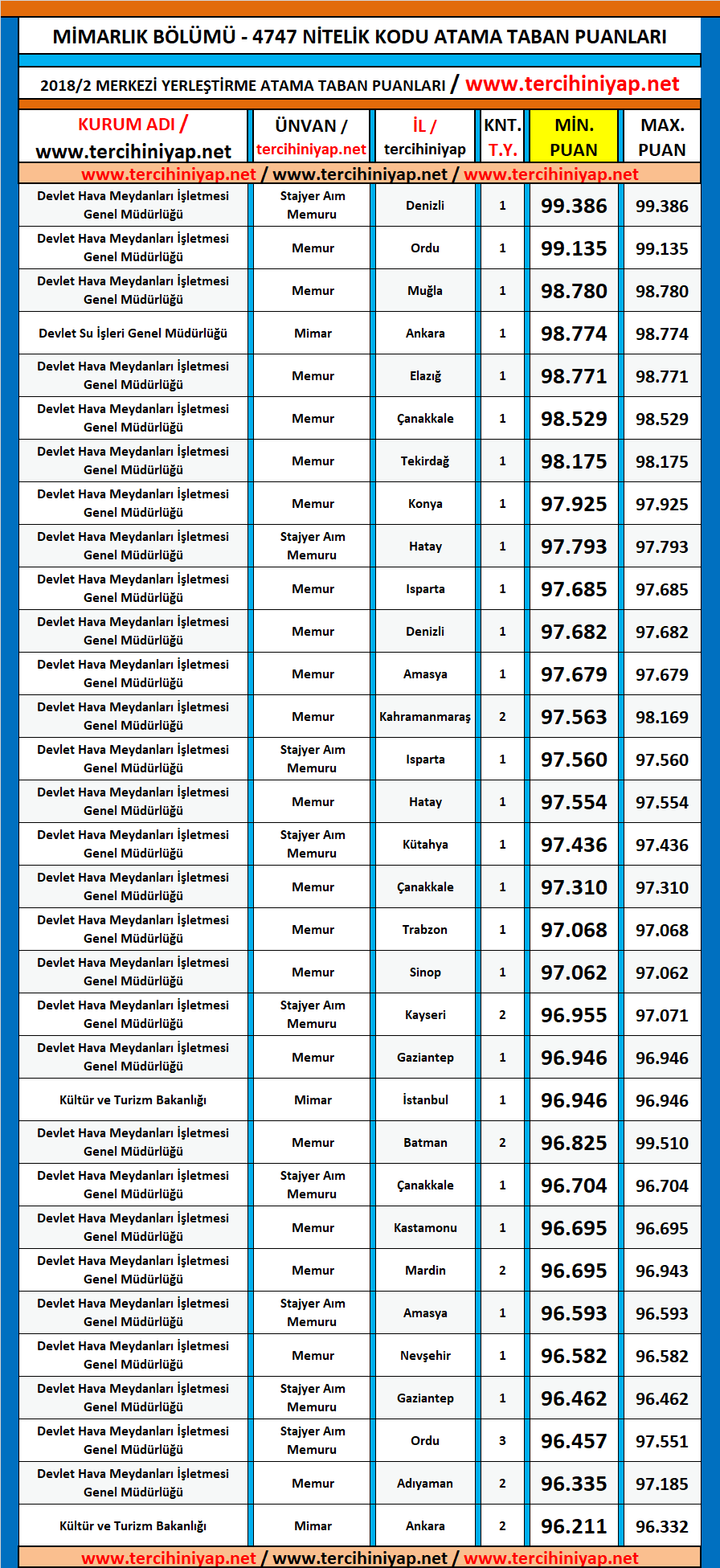 mimarlık kpss 2018/2 atama taban puanları 1 kpss 2018 2 mimarlik atama taban puanlari