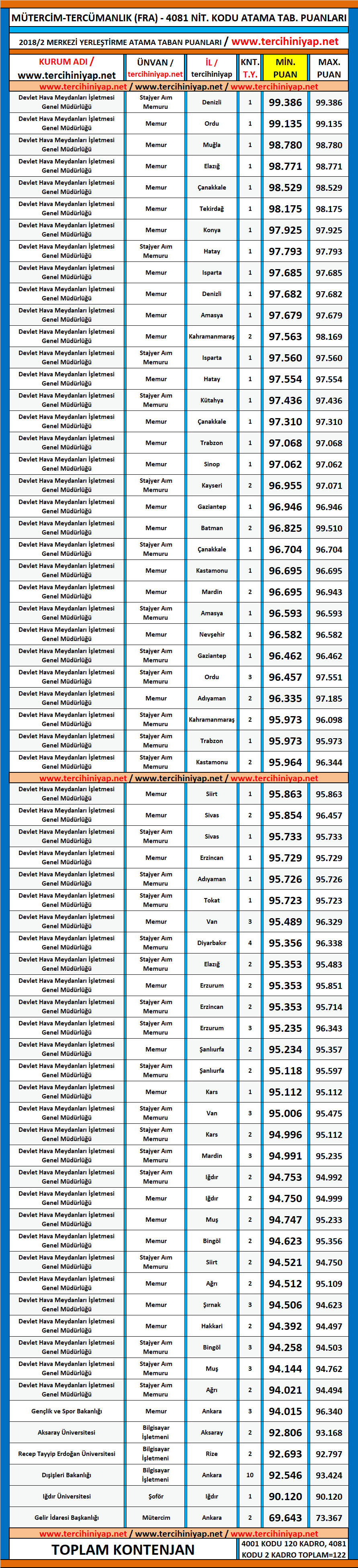 mütercim tercümanlık (fransızca) kpss 2018/2 atama taban puanları 1 kpss 2018 2 mutercim tercumanlik fransizca atama taban puanlari