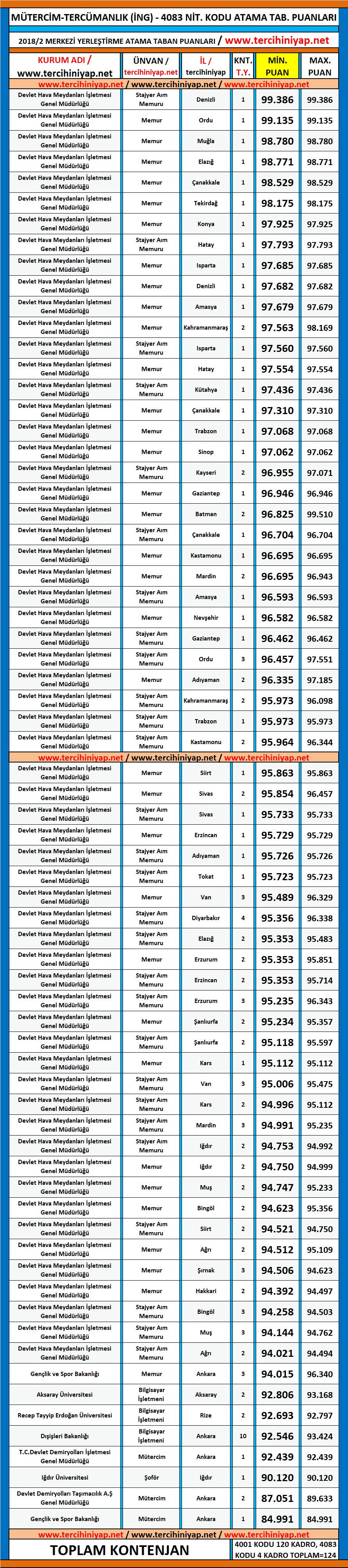 mütercim tercümanlık (i̇ngilizce) kpss 2018/2 atama taban puanları 1 kpss 2018 2 mutercim tercumanlik ingilizce atama taban puanlari