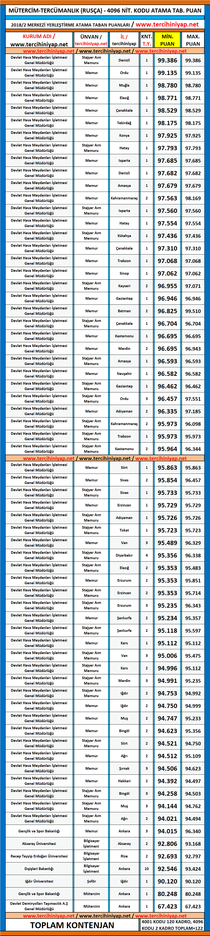 mütercim tercümanlık (rusça) kpss 2018/2 atama taban puanları 1 kpss 2018 2 mutercim tercumanlik rusca atama taban puanlari
