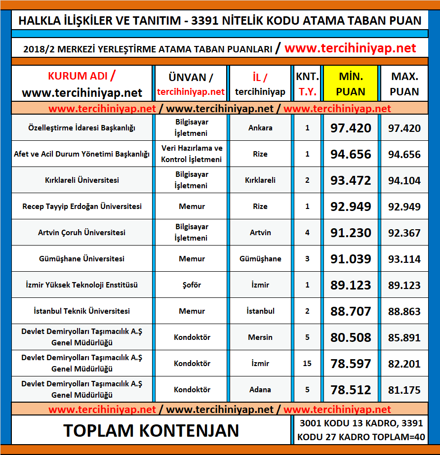 önlisans halkla i̇lişkiler ve tanıtım kpss 2018/2 atama taban puanları 1 kpss 2018 2 onlisans halkla iliskiler ve tanitim atama taban puanlari