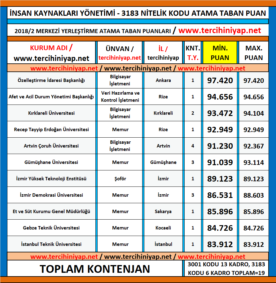 önlisans i̇nsan kaynakları yönetimi kpss 2018/2 atama taban puanları 1 kpss 2018 2 onlisans insan kaynaklari yonetimi atama taban puanlari