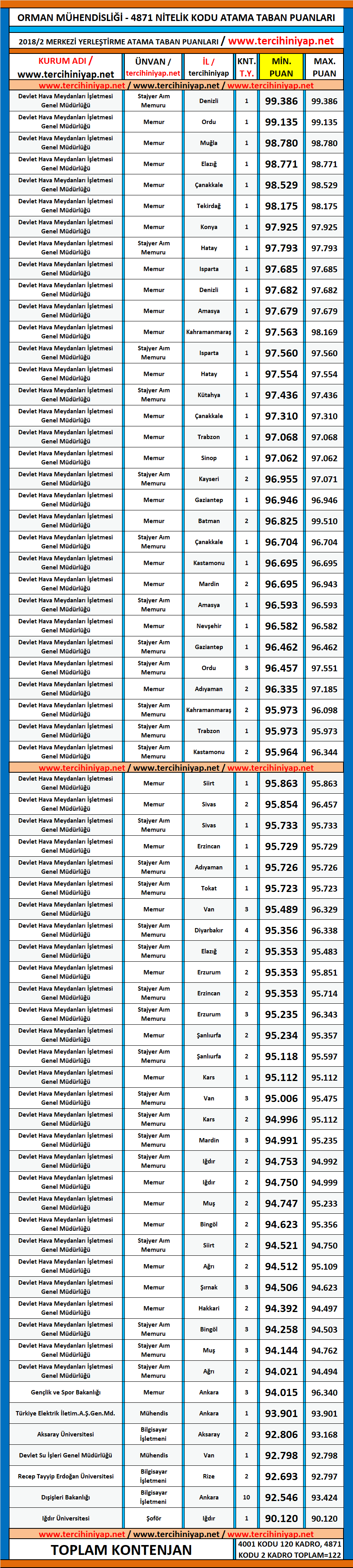 orman mühendisliği kpss 2018/2 atama taban puanları 1 kpss 2018 2 orman muhendisligi atama taban puanlari
