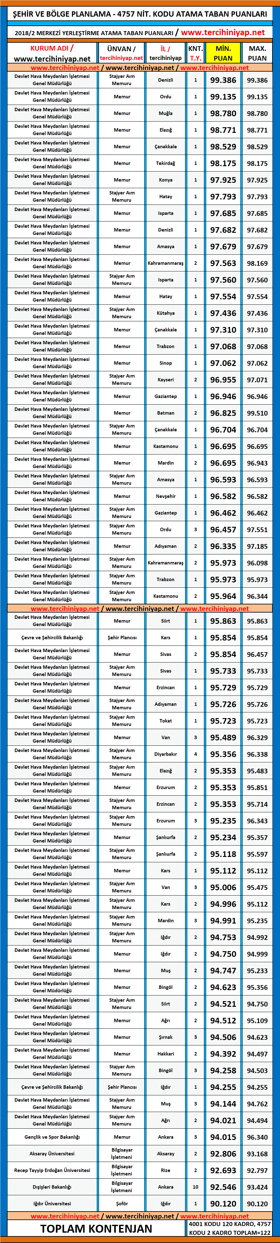 şehir ve bölge planlama kpss 2018/2 atama taban puanları 1 kpss 2018 2 sehir ve bolge planlama atama taban puanlari