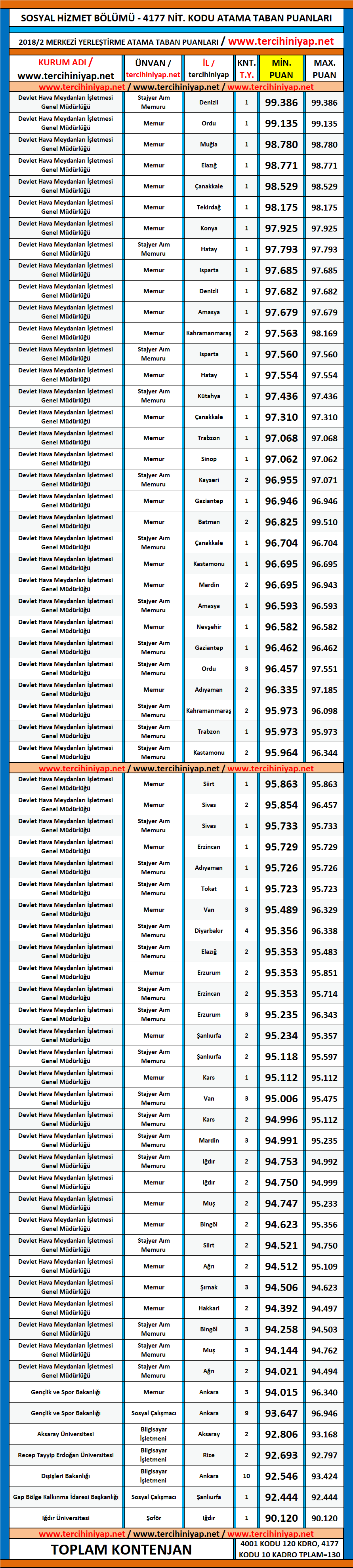 sosyal hizmet kpss 2018/2 atama taban puanları 1 kpss 2018 2 sosyal hizmet atama taban puanlari 1