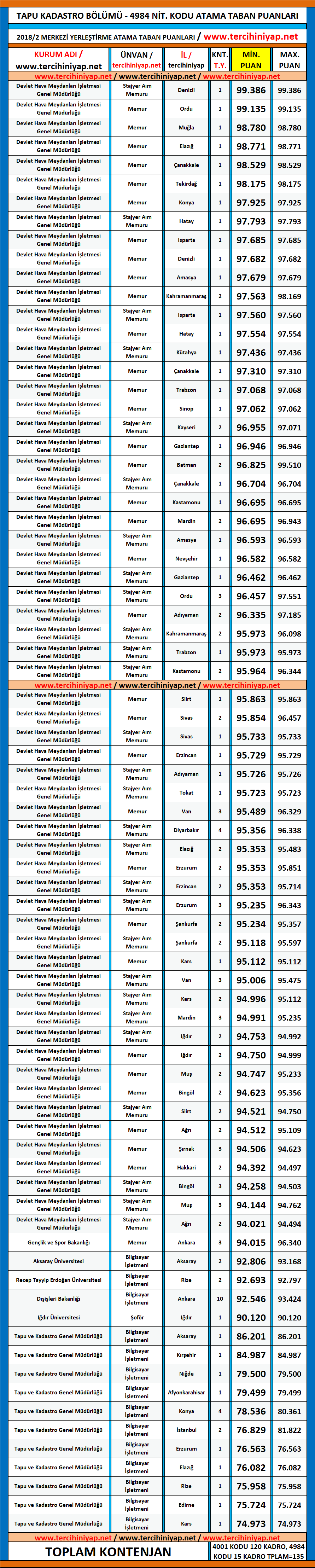 tapu kadastro kpss 2018/2 atama taban puanları 1 kpss 2018 2 tapu kadastro atama taban puanlari