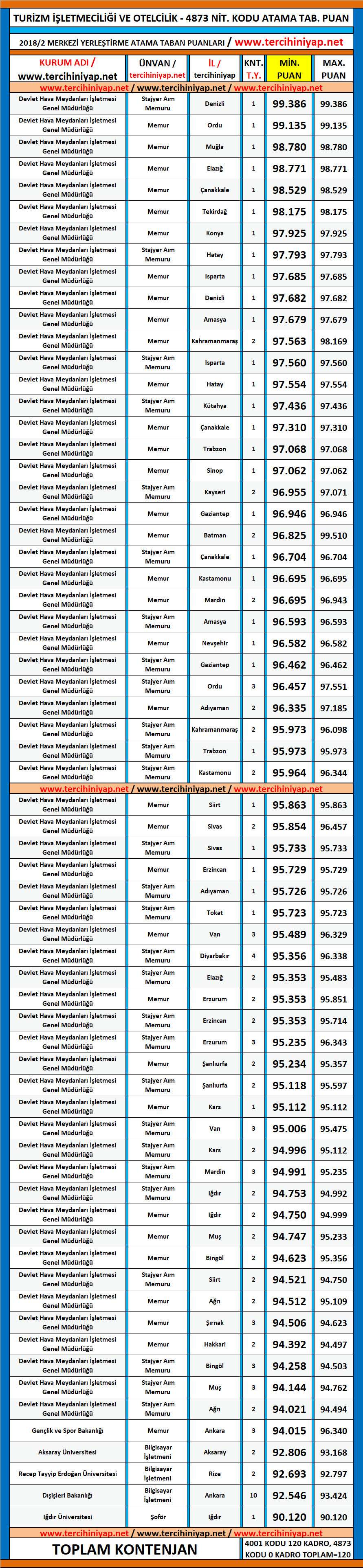 turizm i̇şletmeciliği ve otelcilik kpss 2018/2 atama taban puanları 1 kpss 2018 2 turizm isletmeciligi ve otelcilik atama taban puanlari