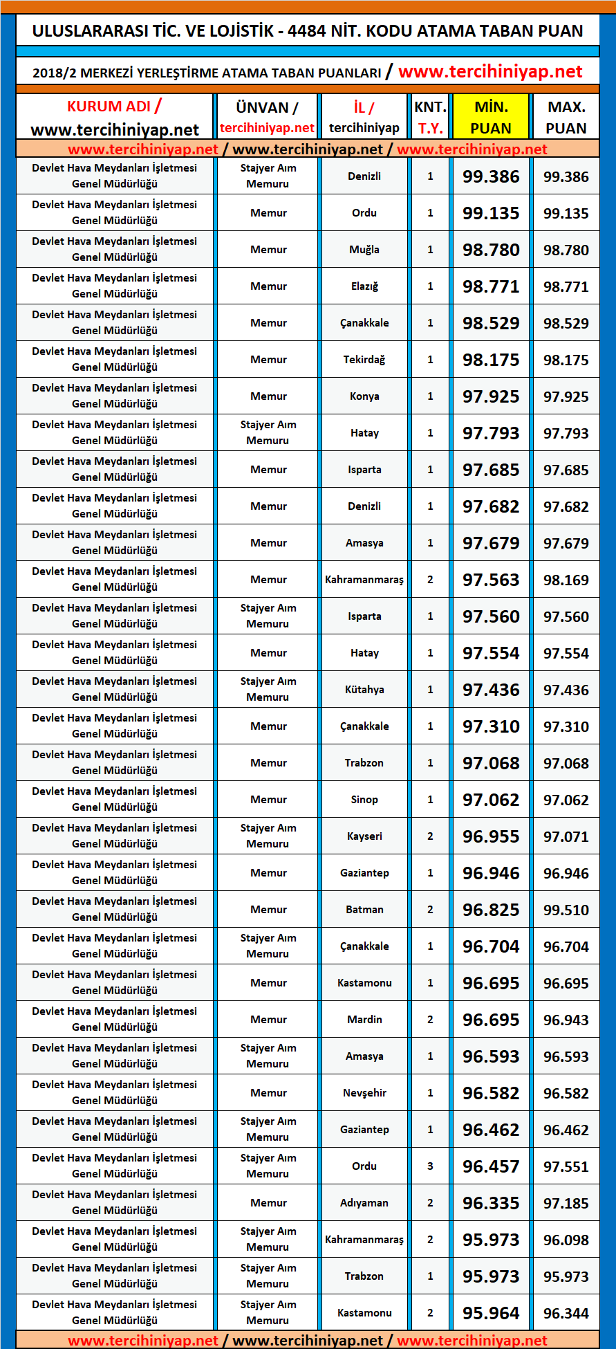 uluslararası ticaret ve lojistik kpss 2018/2 atama taban puanları 1 kpss 2018 2 uluslararasi ticaret ve lojistik atama taban puanlari