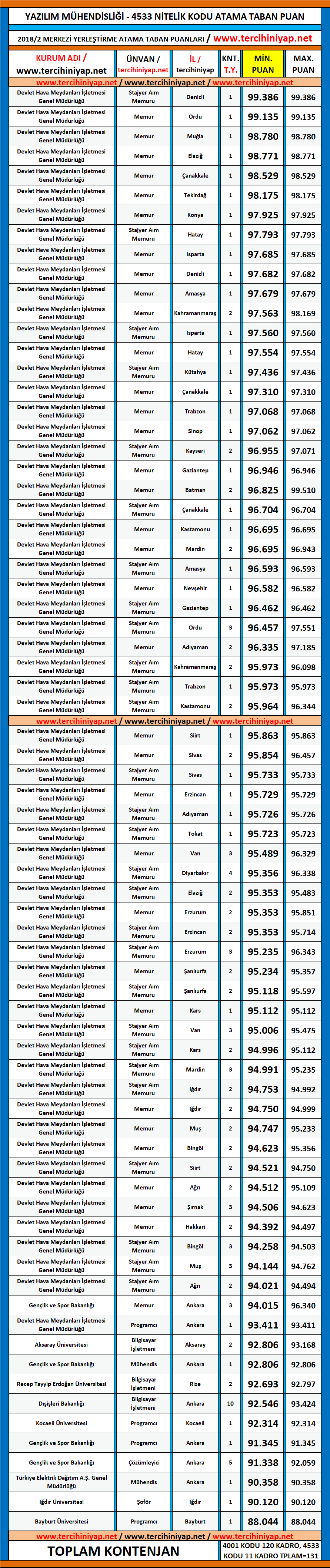 yazılım mühendisliği kpss 2018/2 atama taban puanları 1 kpss 2018 2 yazilim muhendisligi atama taban puanlari
