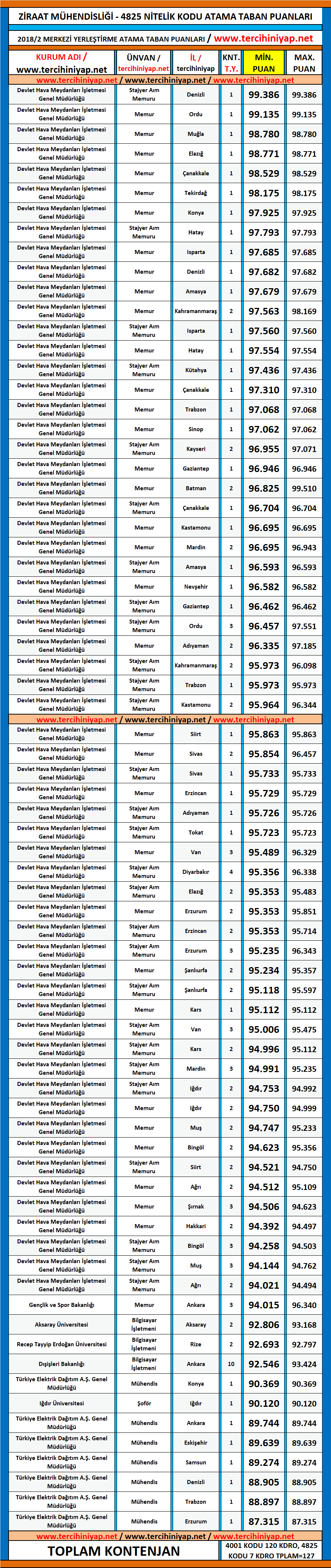 ziraat mühendisliği kpss 2018/2 atama taban puanları 1 kpss 2018 2 ziraat muhendisligi atama taban puanlari