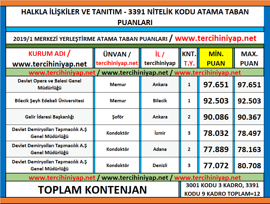 2 yıllık halkla i̇lişkiler ve tanıtım kpss 2019/1 atama taban puanları 1 kpss 2019 1 2 yillik hit atama taban puanlari