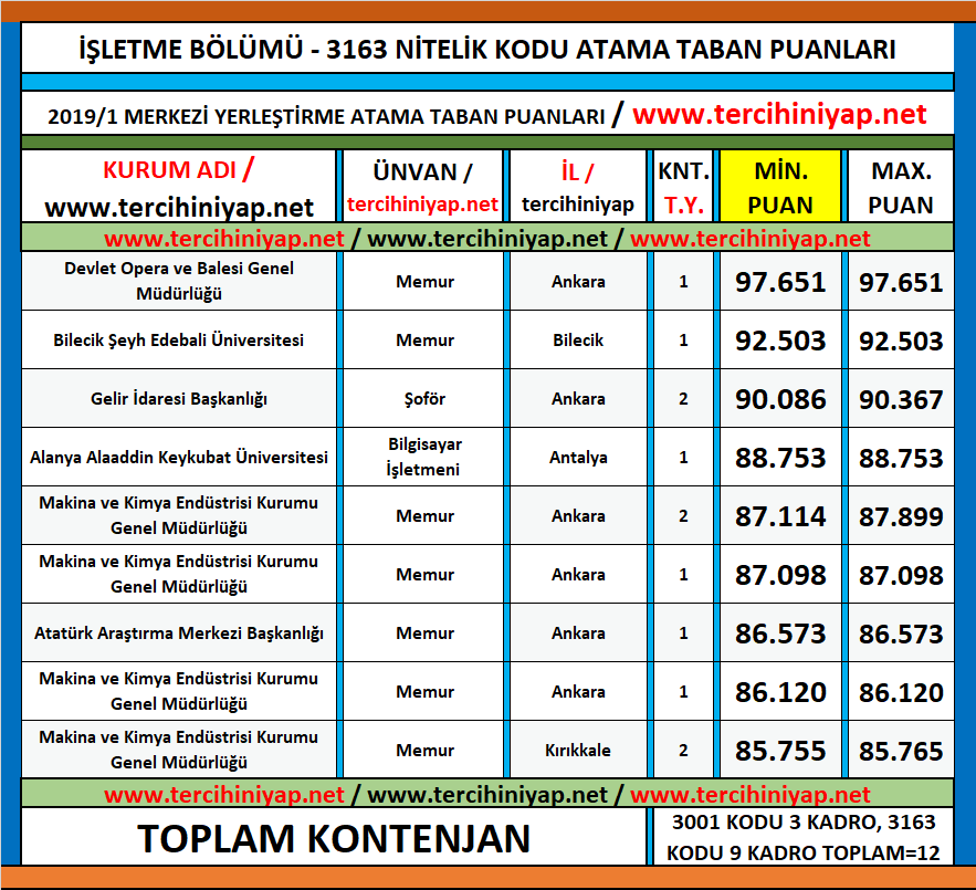2 yıllık i̇şletme kpss 2019/1 atama taban puanları 1 kpss 2019 1 2 yillik isletme atama taban puanlari