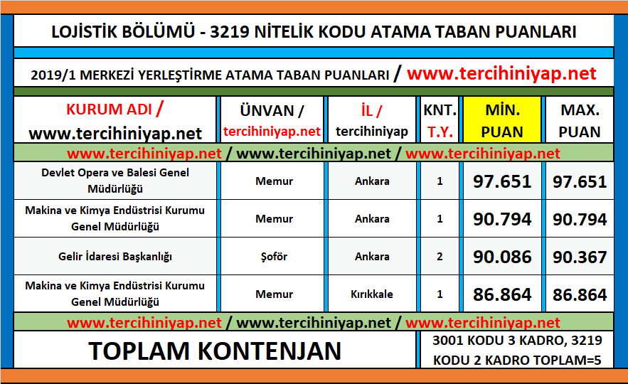 2 yıllık lojistik kpss 2019/1 atama taban puanları 1 kpss 2019 1 2 yillik lojistik atama taban puanlari