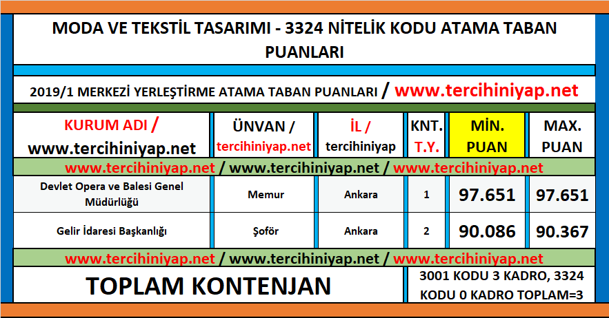 2 yıllık moda ve tekstil tasarımı kpss 2019/1 atama taban puanları 1 kpss 2019 1 2 yillik moda ve tekstil tasarimi atama taban puanlari