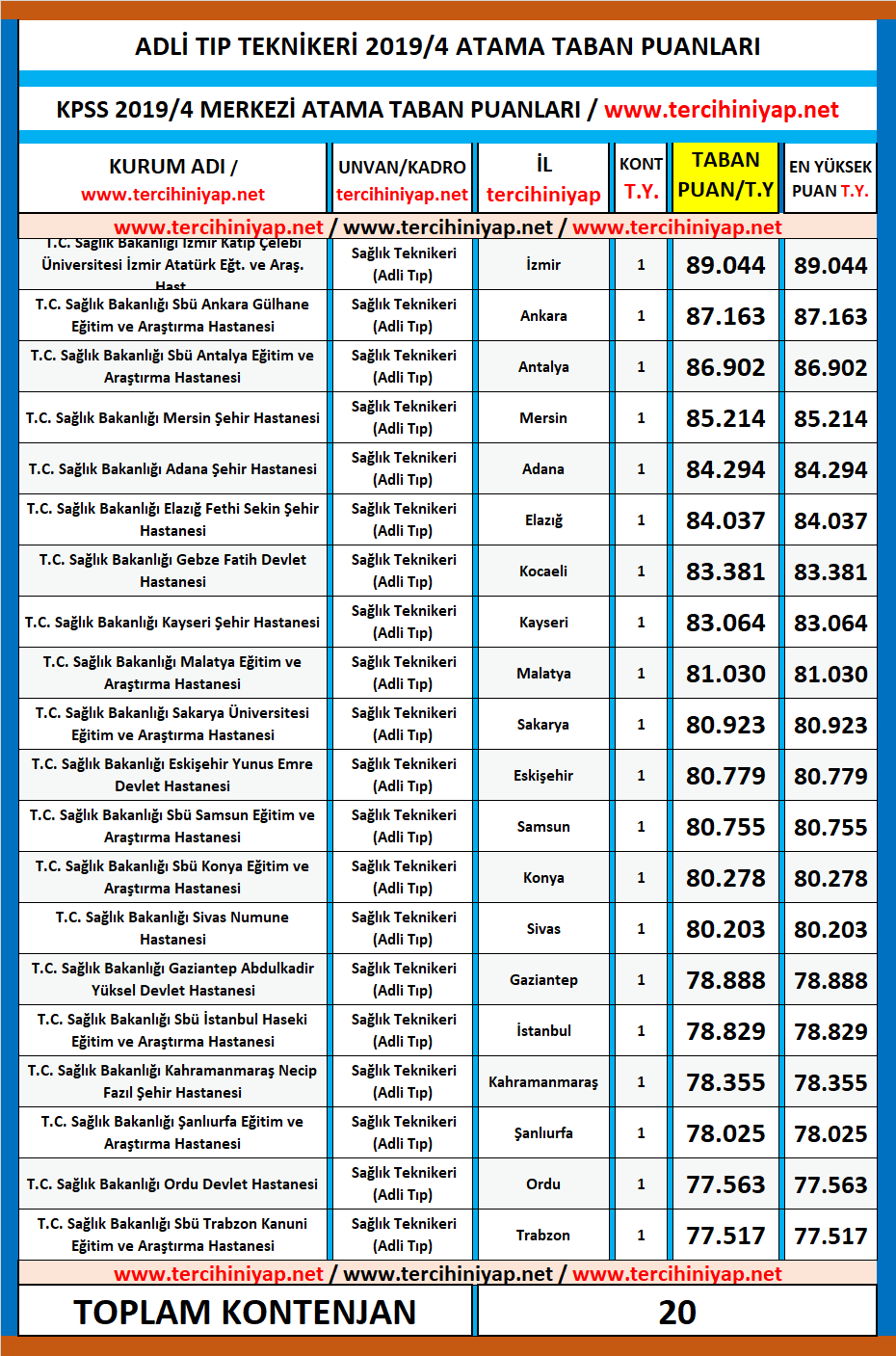 adli tıp teknikeri kpss 2019/4 atama taban puanları 1 kpss 2019 1 adli tip teknikeri atama puanlari