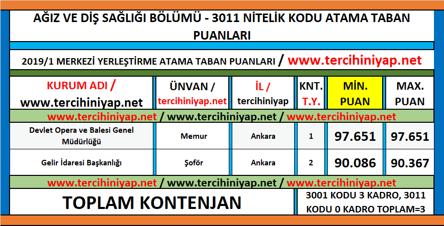 ağız ve diş sağlığı kpss 2019/1 atama taban puanları 1 kpss 2019 1 agiz ve dis sagligi atama taban puanlari