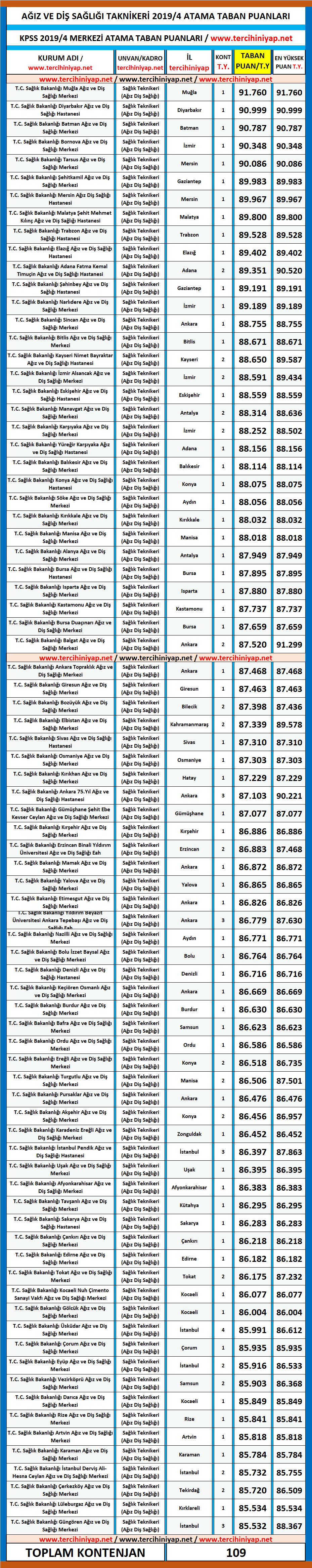 ağız ve diş sağlığı teknikeri kpss 2019/4 atama taban puanları 1 kpss 2019 1 agiz ve dis sagligi teknikeri atama puanlari