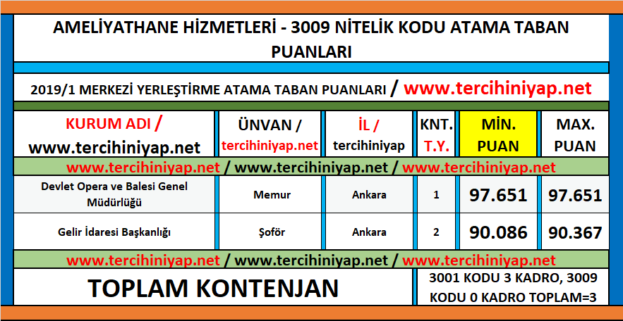 ameliyathane hizmetleri kpss 2019/1 atama taban puanları 1 kpss 2019 1 ameliyathane hizmetleri atama taban puanlari