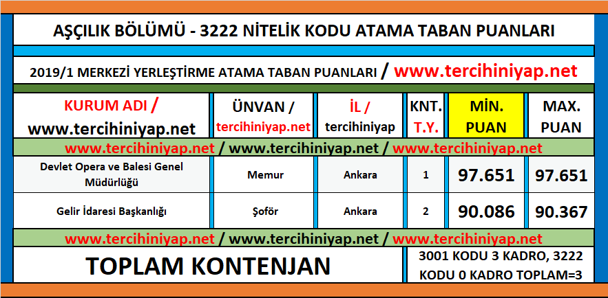 aşçılık kpss 2019/1 atama taban puanları 1 kpss 2019 1 ascilik atama taban puanlari