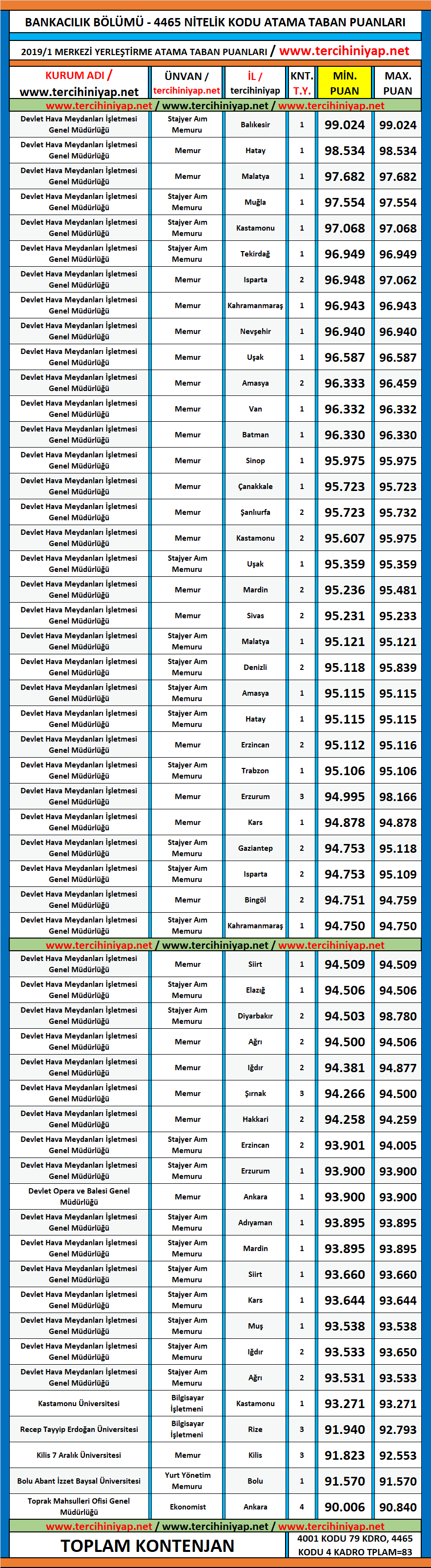 bankacılık kpss 2019/1 atama taban puanları 1 kpss 2019 1 bankacilik atama taban puanlari
