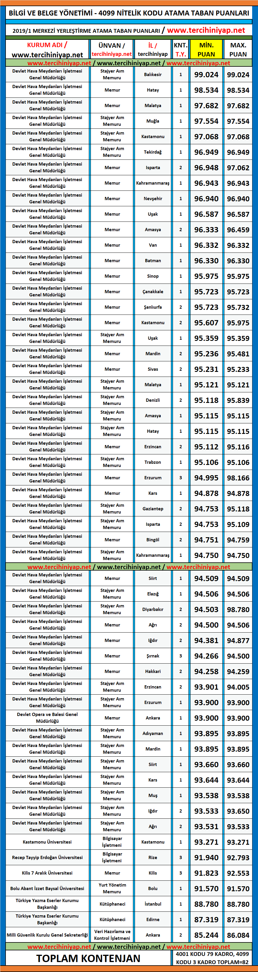 bilgi ve belge yönetimi kpss 2019/1 atama taban puanları 1 kpss 2019 1 bilgi ve belge yonetimi atama taban puanlari