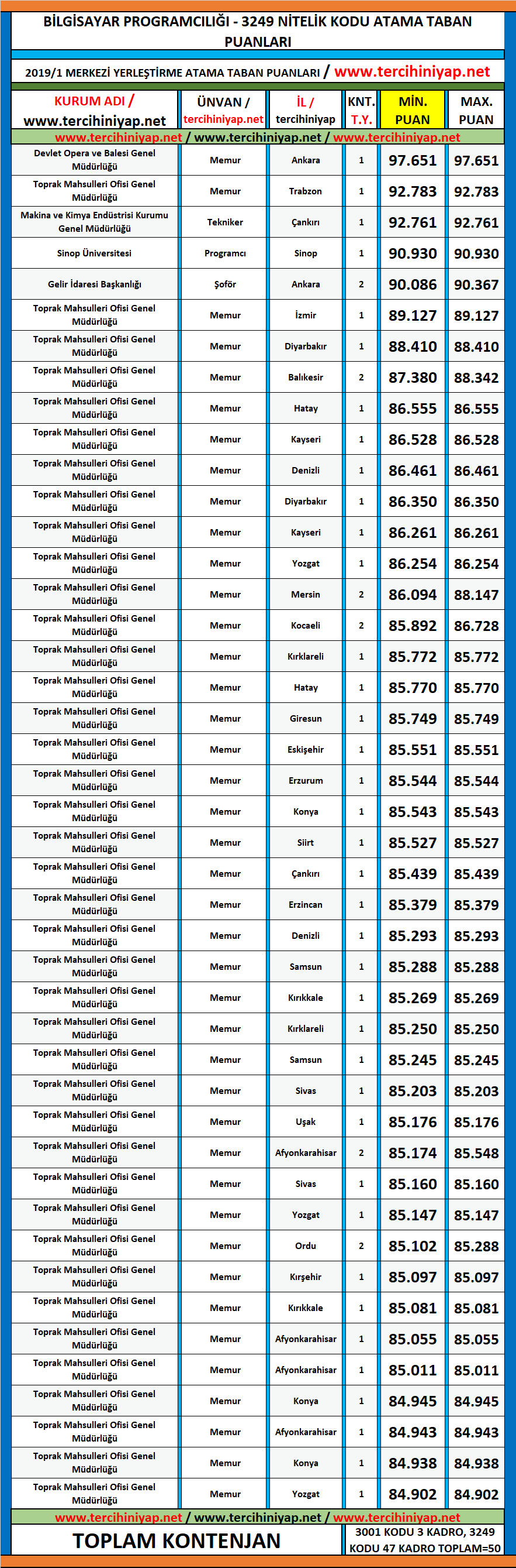 bilgisayar programcılığı kpss 2019/1 atama taban puanları 1 kpss 2019 1 bilgisayar programciligi atama taban puanlari