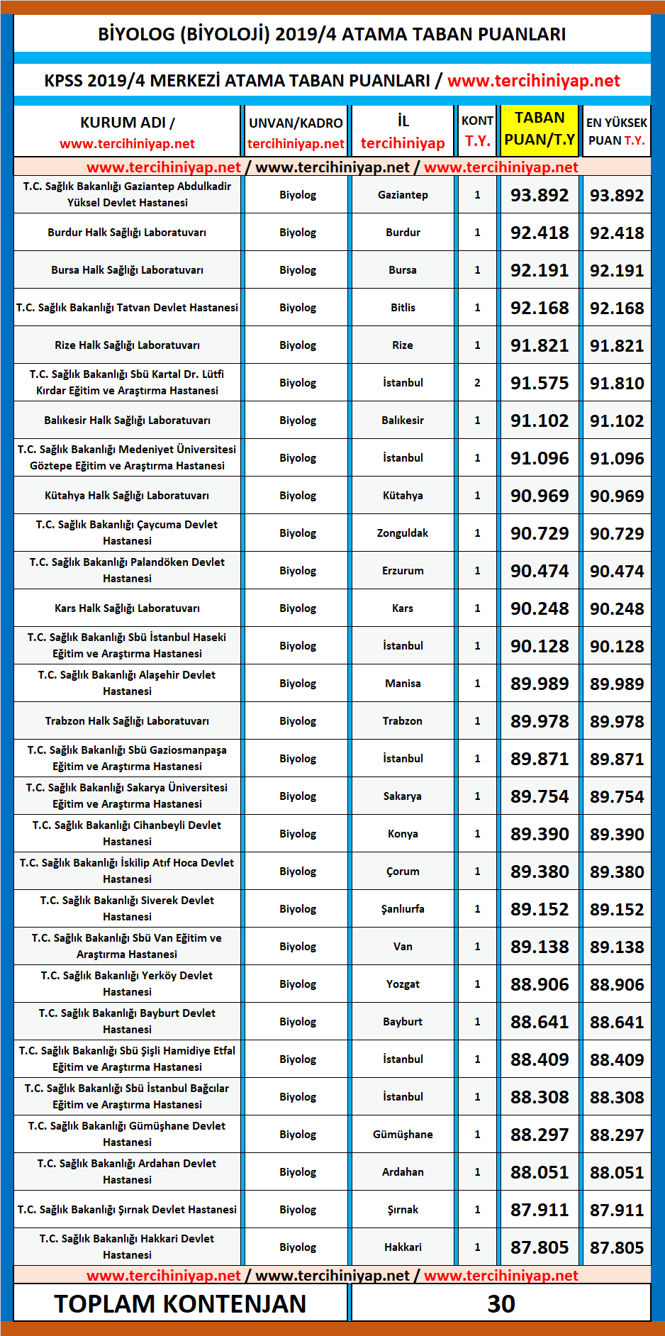 biyolog kpss 2019/4 atama taban puanları 1 kpss 2019 1 biyolog atama puanlari