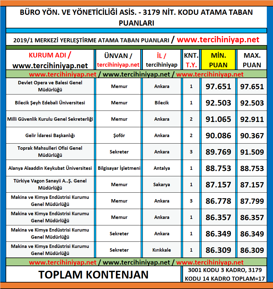 büro yönetimi ve yönetici asistanlığı kpss 2019/1 atama taban puanları 1 kpss 2019 1 buro yonetimi ve yonetici asistanligi atama taban puanlari