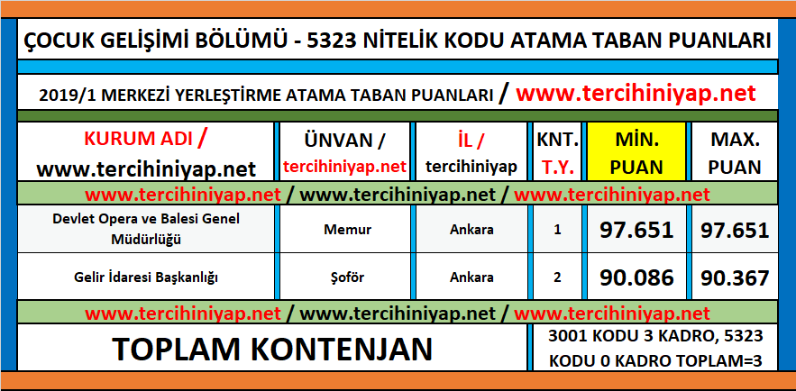 2 yıllık çocuk gelişimi kpss 2019/1 atama taban puanları 1 kpss 2019 1 cocuk gelisimi atama taban puanlari