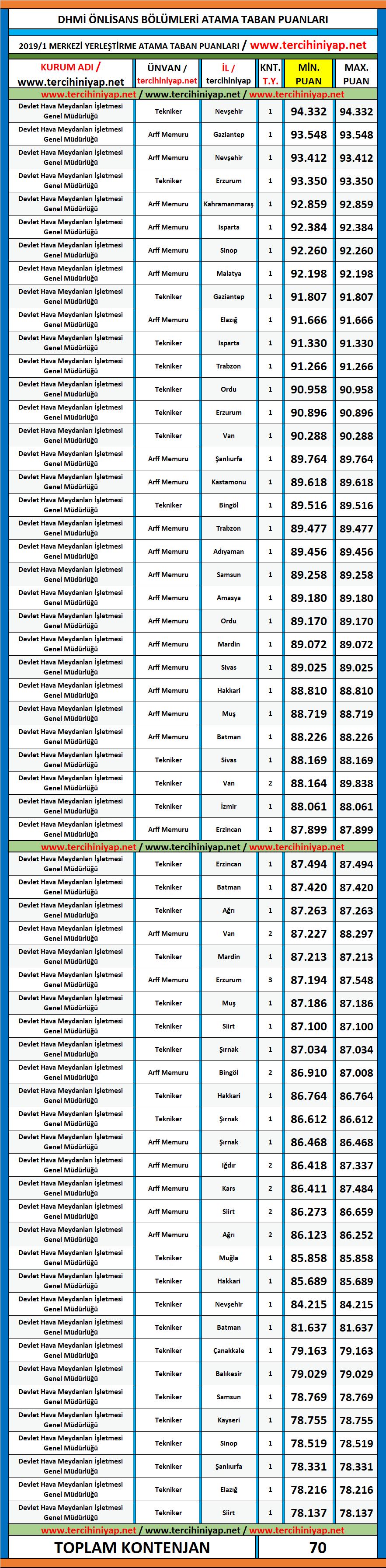 dhmi̇ kpss 2019/1 önlisans atama taban puanları 1 kpss 2019 1 dhmi onlisans atama taban puanlari