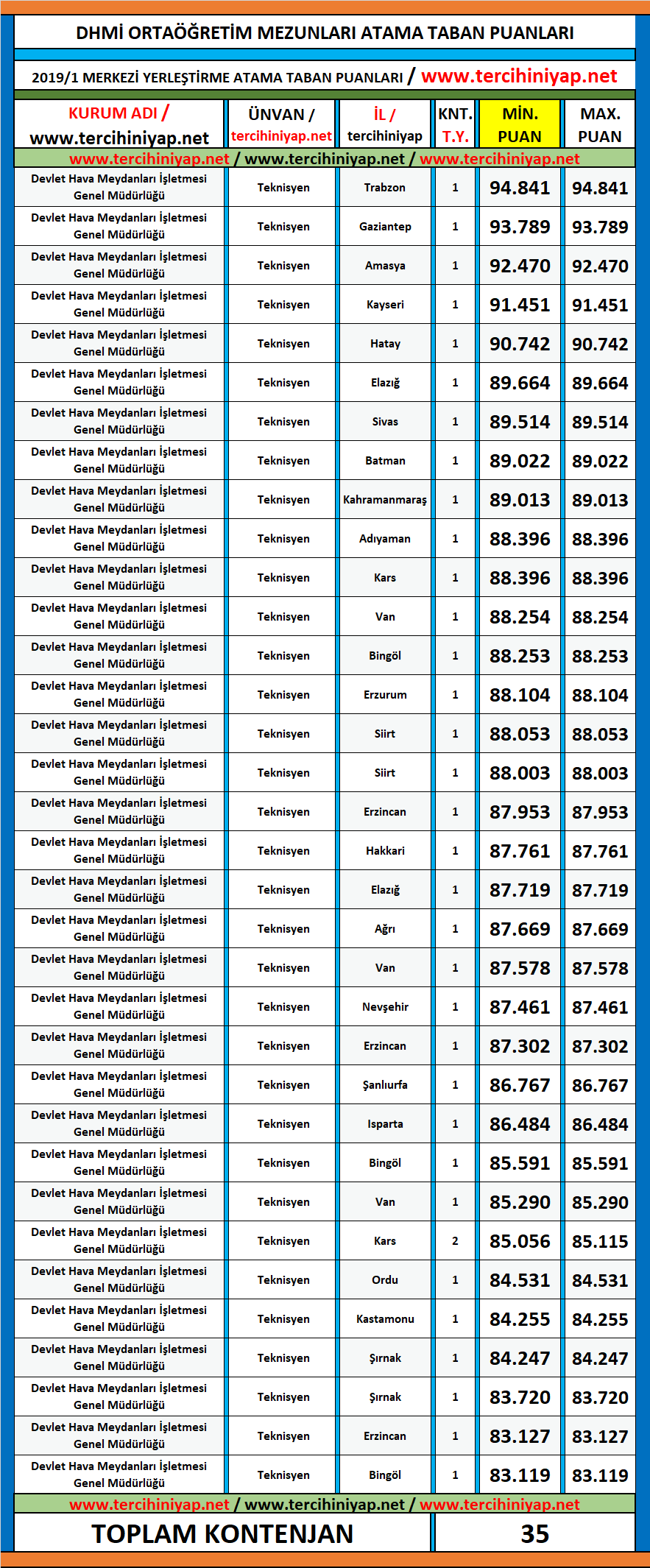 dhmi̇ kpss 2019/1 ortaöğretim atama taban puanları 1 kpss 2019 1 dhmi ortaogretim atama taban puanlari