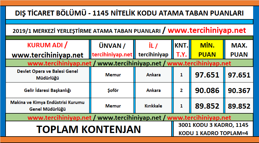 dış ticaret kpss 2019/1 atama taban puanları 1 kpss 2019 1 dis ticaret atama taban puanlari