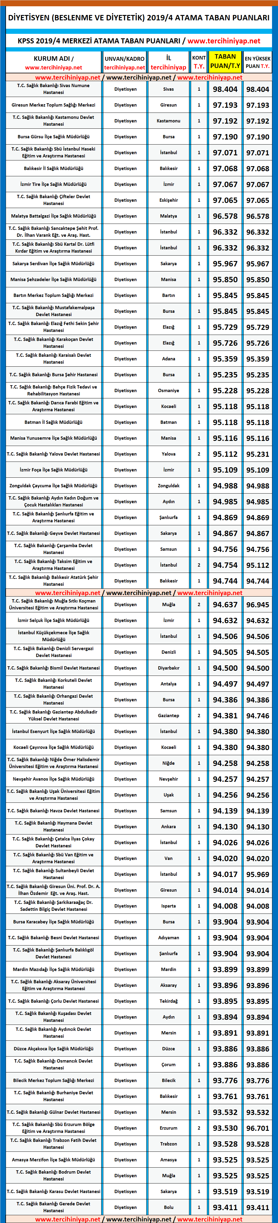 diyetisyen kpss 2019/4 atama taban puanları 1 kpss 2019 1 diyetisyen atama puanlari