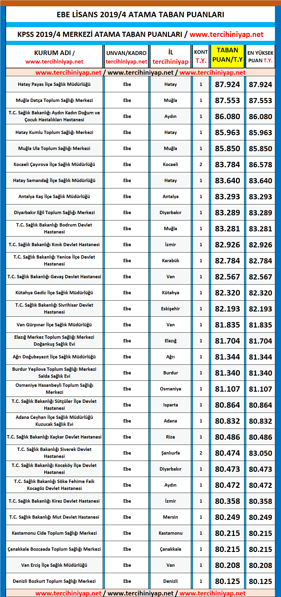 ebe kpss 2019/4 lisans atama taban puanları 1 kpss 2019 1 ebe atama puanlari