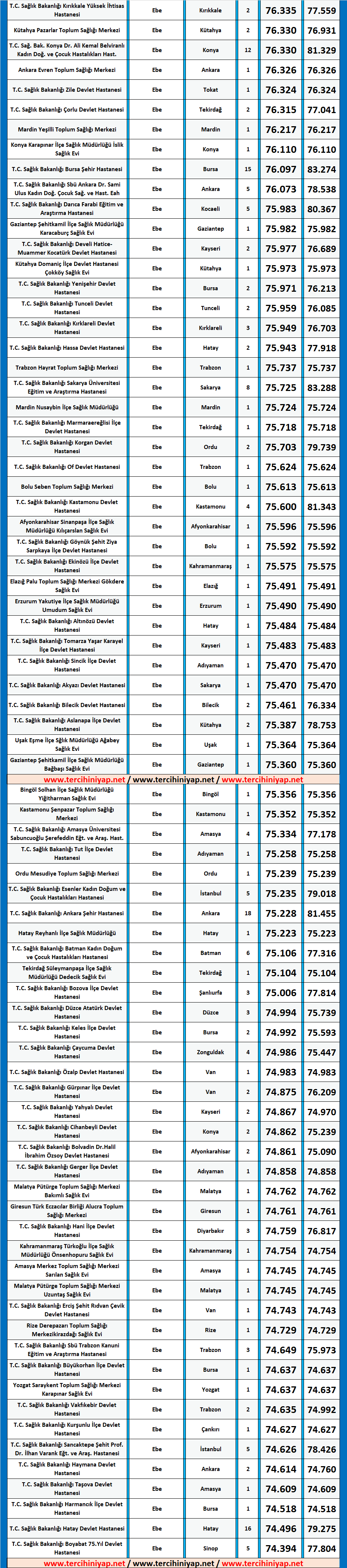 ebe kpss 2019/4 lisans atama taban puanları 3 kpss 2019 1 ebe atama taban puanlari