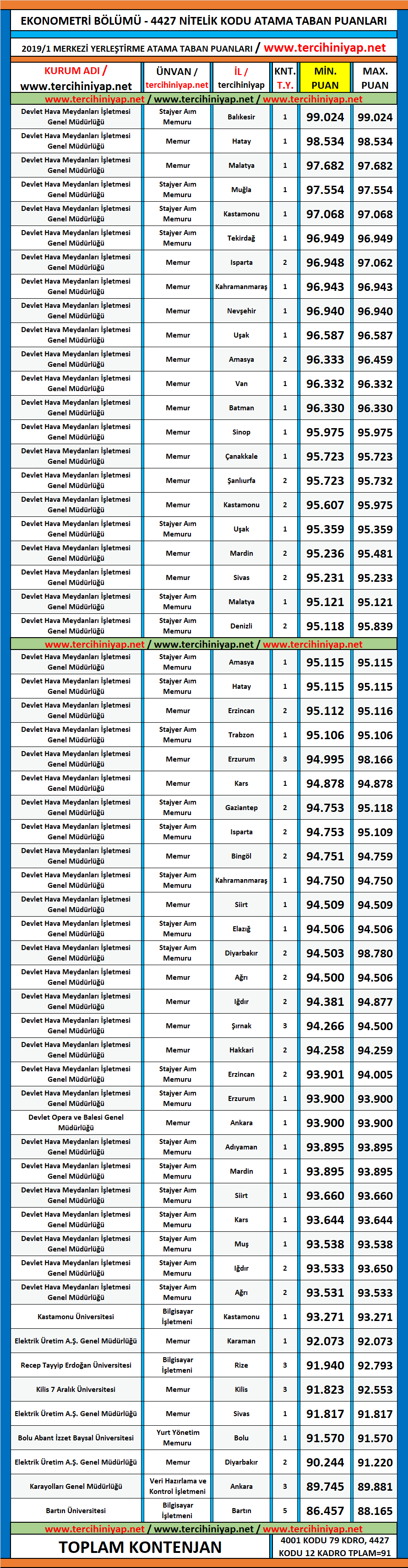 ekonometri kpss 2019/1 atama taban puanları 1 kpss 2019 1 ekonometri atama puanlari