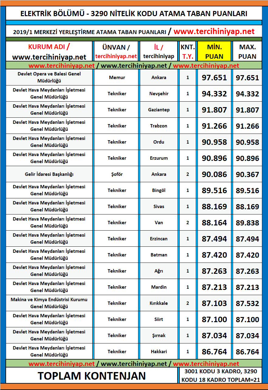 elektrik kpss 2019/1 atama taban puanları 1 kpss 2019 1 elektrik atama taban puanlari