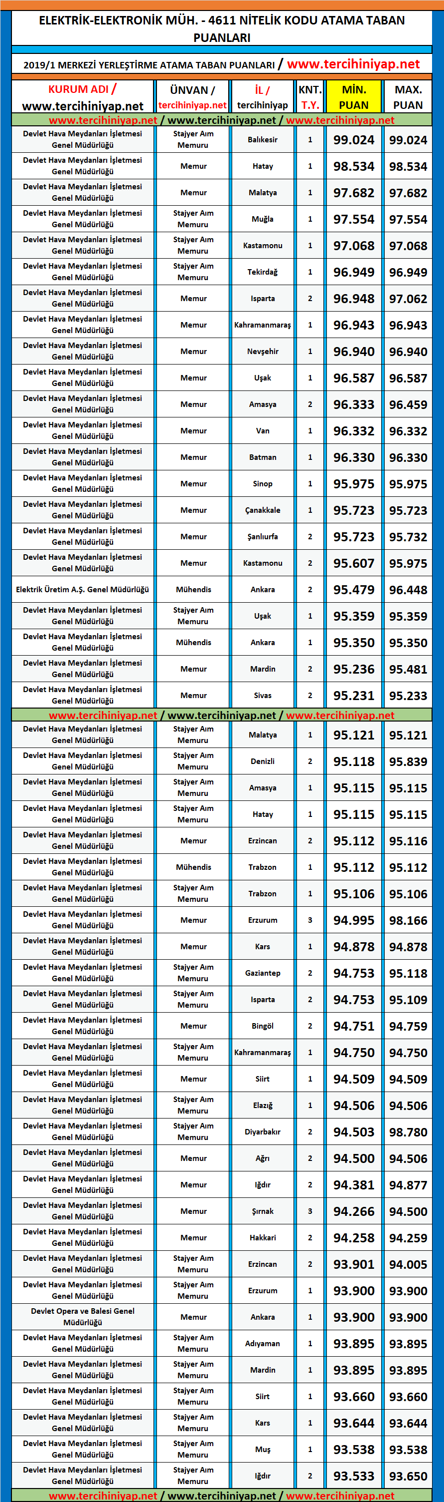 elektrik elektronik mühendisliği kpss 2019/1 atama taban puanları 1 kpss 2019 1 elektrik elektronik muhendisligi atama taban puanlari