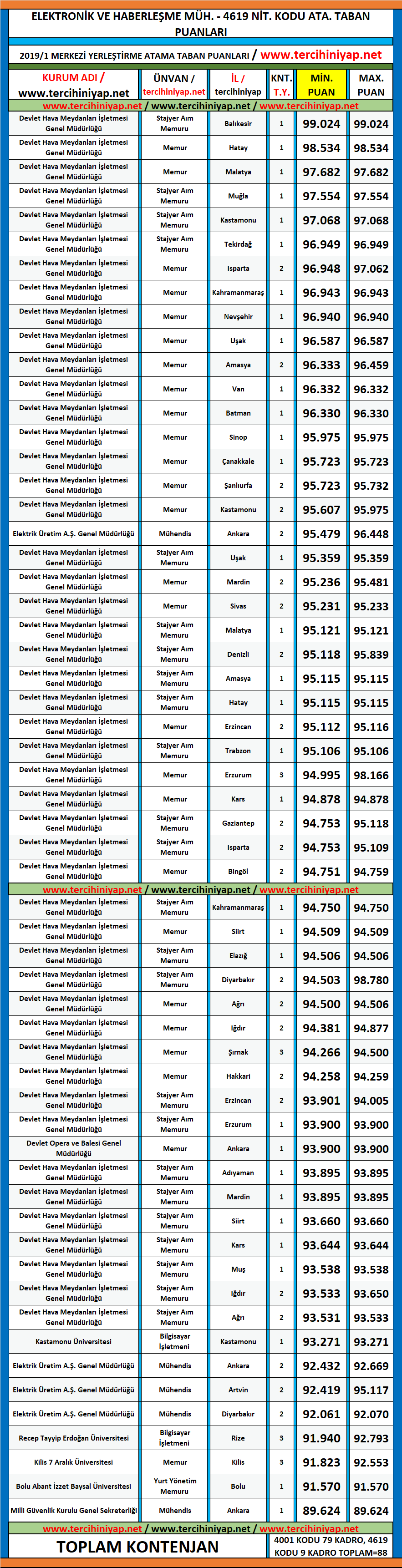elektronik ve haberleşme mühendisliği kpss 2019/1 atama taban puanları 1 kpss 2019 1 elektronik ve haberlesme muhendisligi atama taban puanlari