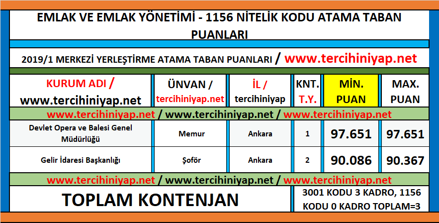 emlak ve emlak yönetimi kpss 2019/1 atama taban puanları 1 kpss 2019 1 emlak ve emlak yonetimi atama taban puanlari