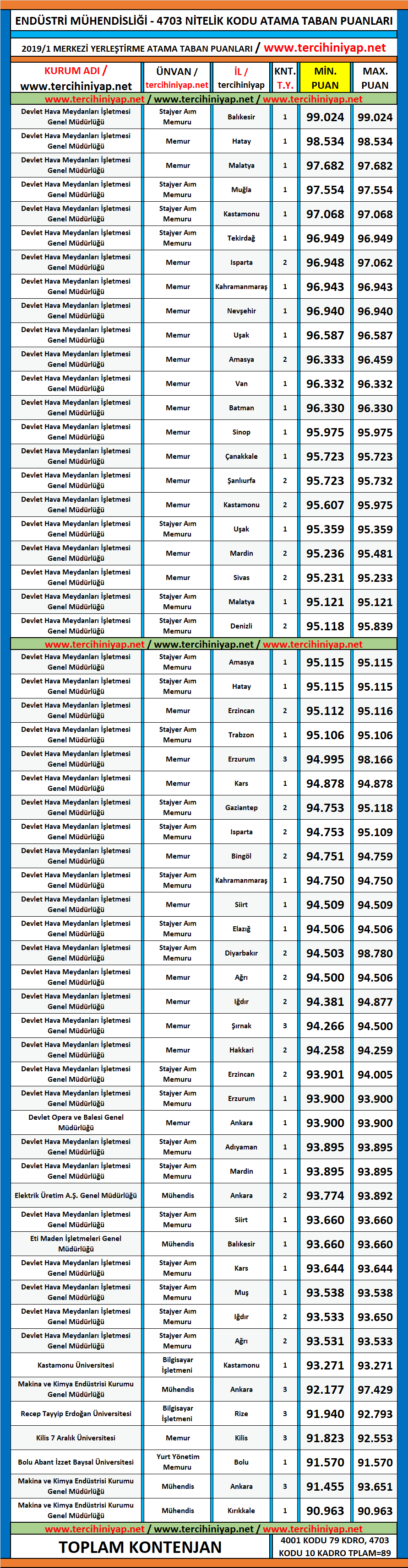 endüstri mühendisliği kpss 2019/1 atama taban puanları 1 kpss 2019 1 endustri muhendisligi atama taban puanlari