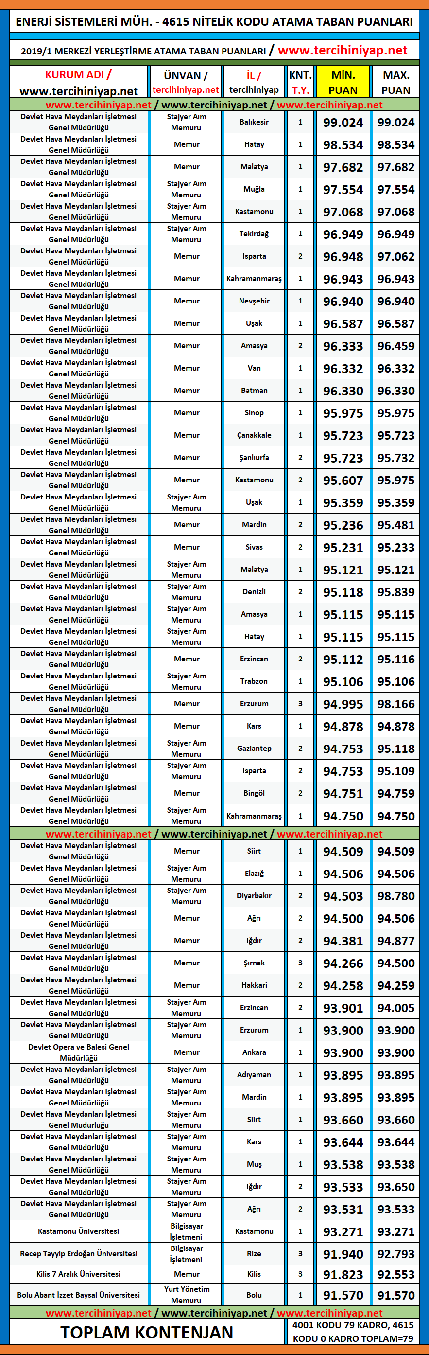 enerji sistemleri mühendisliği kpss 2019/1 atama taban puanları 1 kpss 2019 1 enerji sistemleri muhendisligi atama taban puanlari