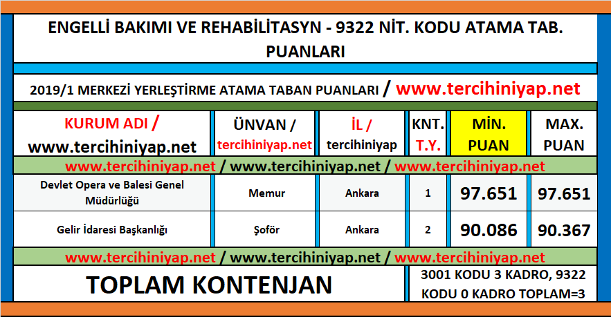 engelli bakımı ve rehabilitasyon kpss 2019/1 atama taban puanları 1 kpss 2019 1 engelli bakimi ve rehabilitasyon atama taban puanlari