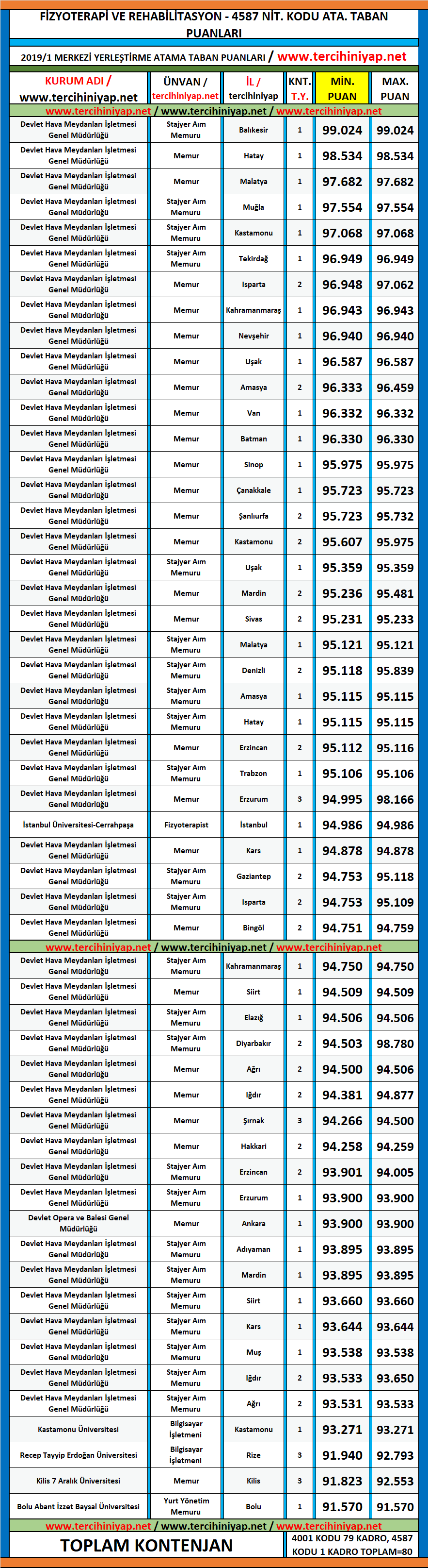 fizyoterapi ve rehabilitasyon kpss 2019/1 atama taban puanları 1 kpss 2019 1 fizyoterapi ve rehabilitasyon atama taban puanlari