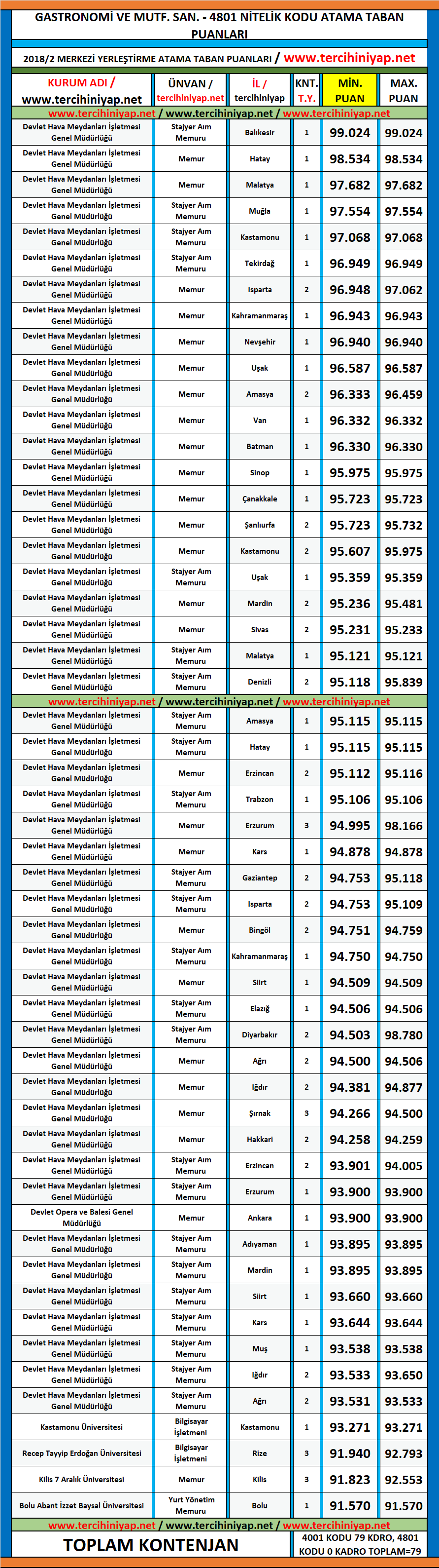 gastronomi ve mutfak sanatları kpss 2019/1 atama taban puanları 1 kpss 2019 1 gastronomi ve mutfak sanatlari atama puanlari