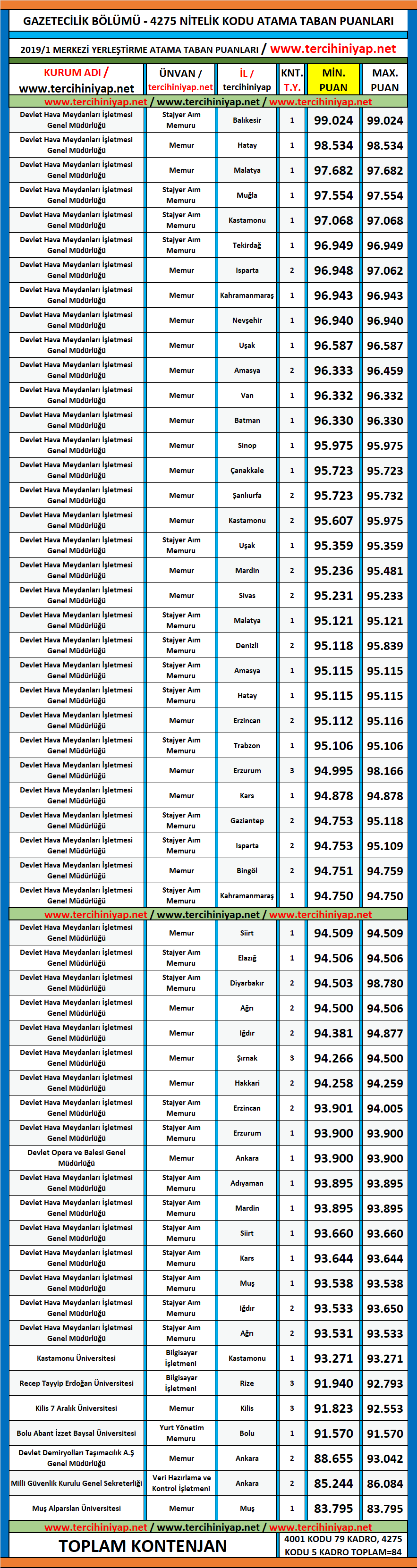 gazetecilik kpss 2019/1 atama taban puanları 1 kpss 2019 1 gazetecilik atama taban puanlari