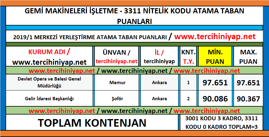 gemi makineleri i̇şletme kpss 2019/1 atama taban puanları 1 kpss 2019 1 gemi makineleri isletme atama taban puanlari